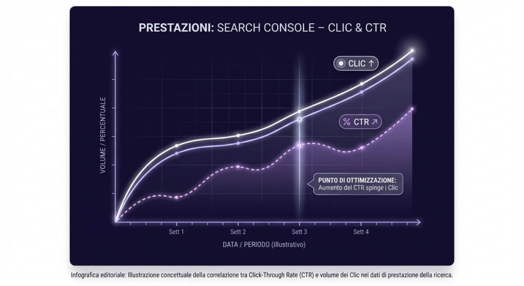 Google Search Console CTR clic impression per misurare meta description