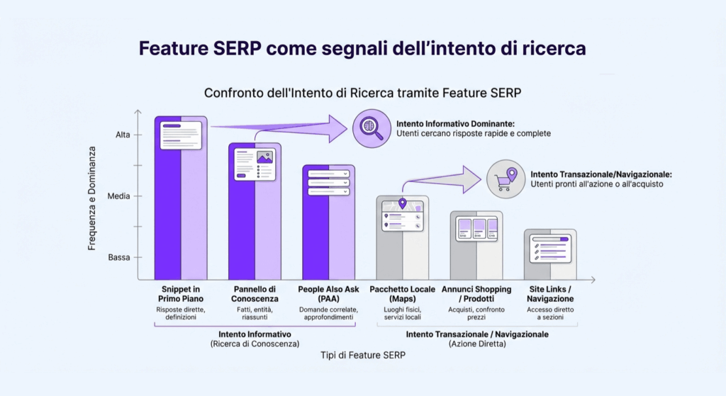 snippet in SERP che forniscono segnali sull'intento di ricerca