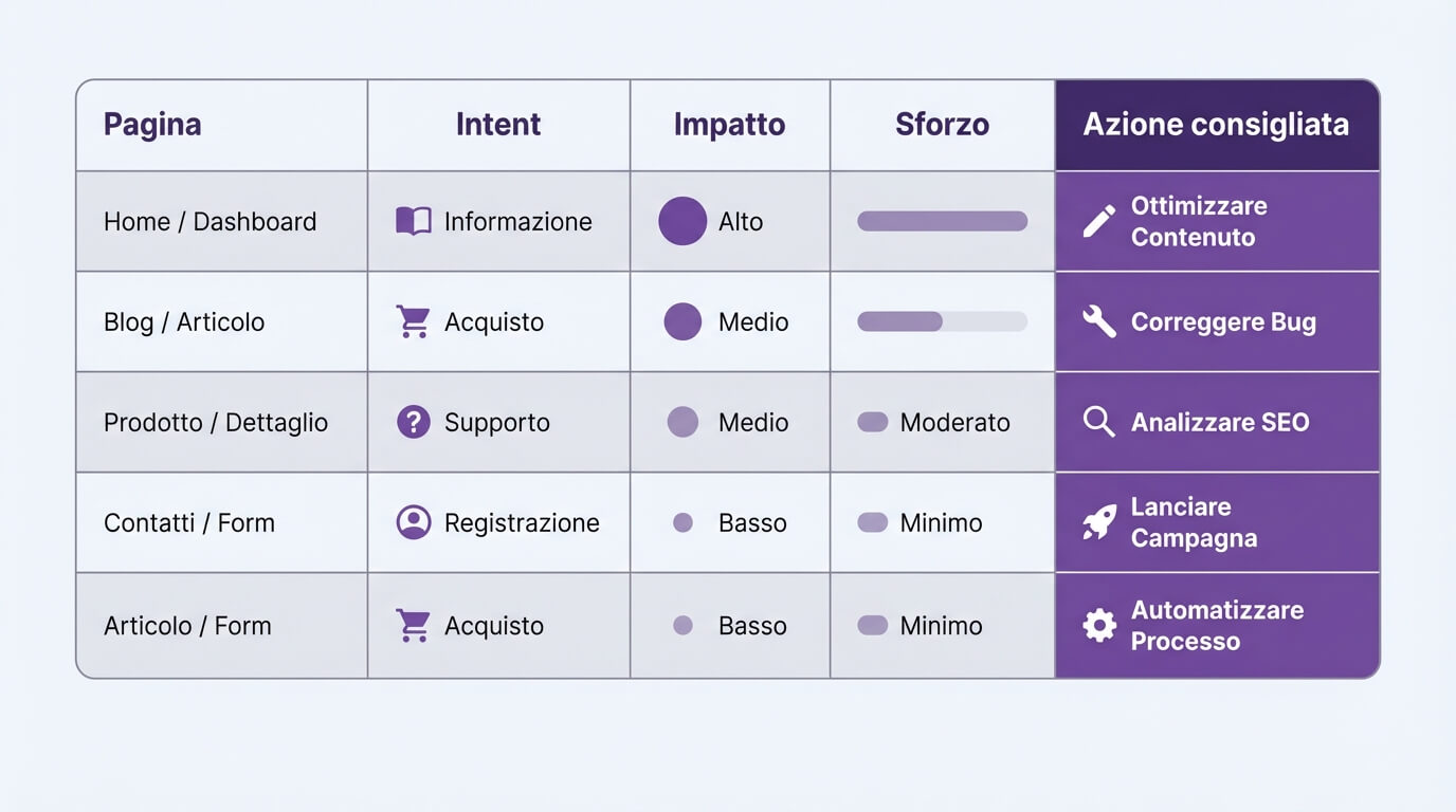 Tabella di prioritizzazione per audit E‑E‑A‑T su pagine money