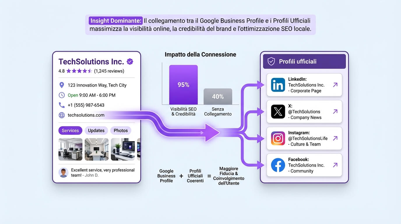 Esempio di brand entity: profili ufficiali e coerenza delle informazioni aziendali