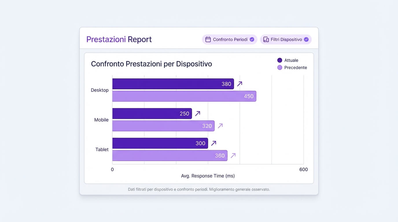 Filtri per dispositivo e confronto periodi nel report Prestazioni di Search Console