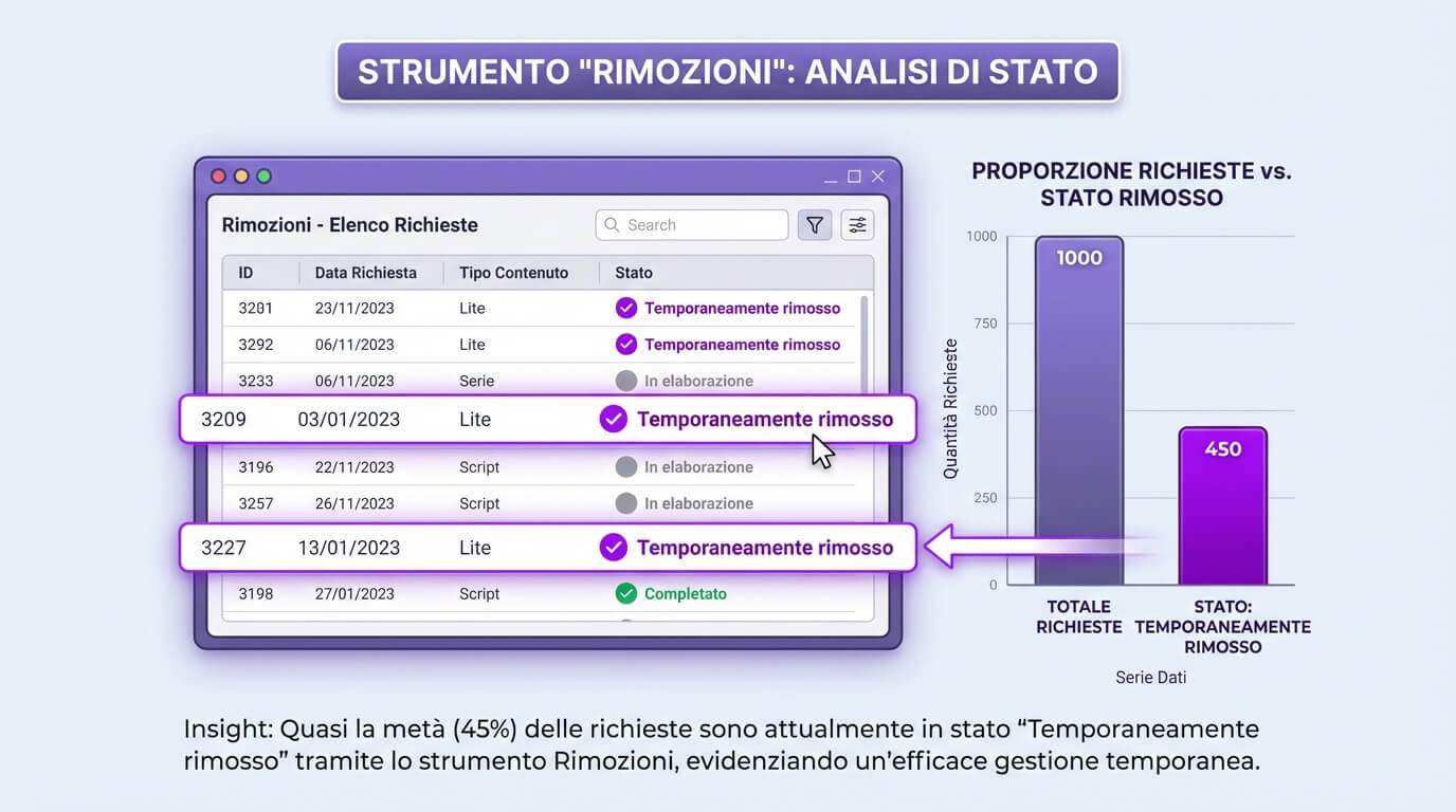 Strumento Rimozioni di Search Console con richieste e stati